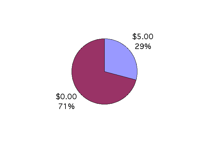pie chart