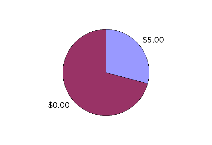 pie chart