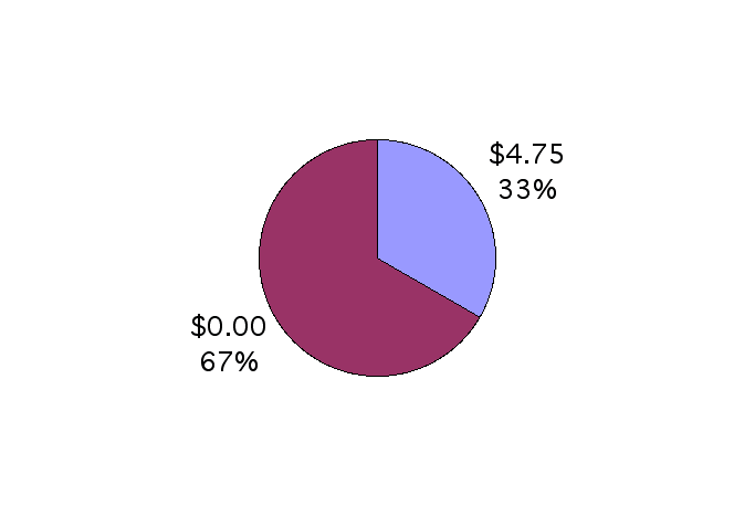 pie chart