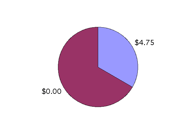 pie chart