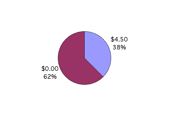 pie chart