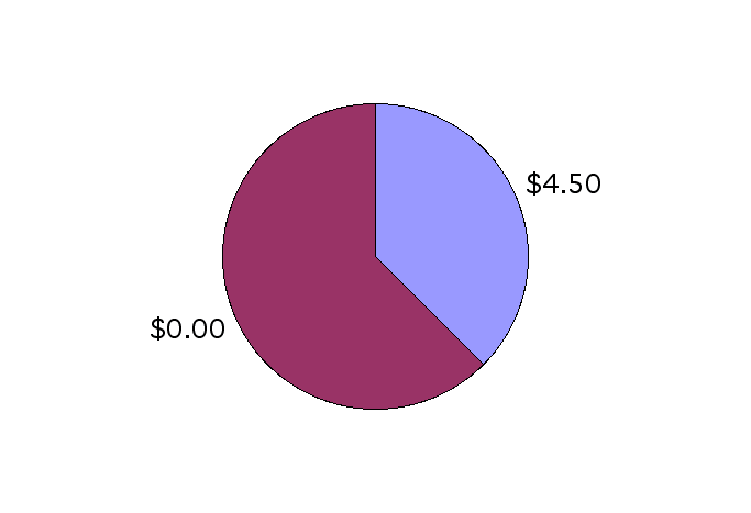 pie chart