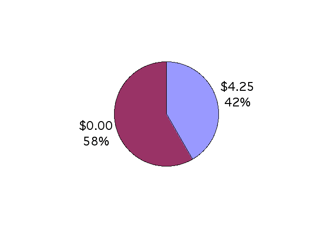 pie chart