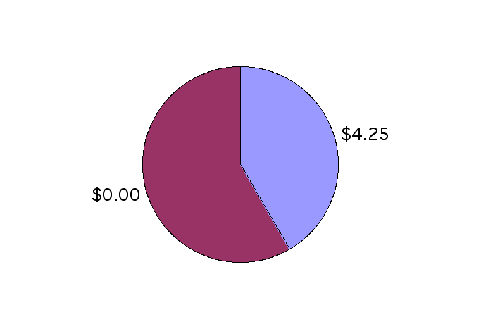 pie chart