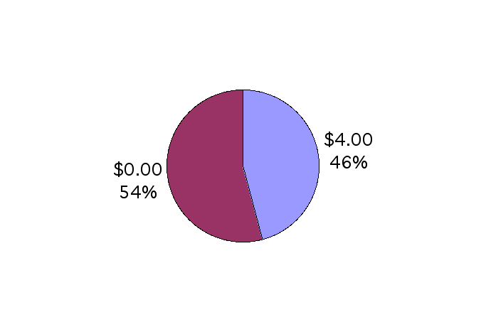 pie chart
