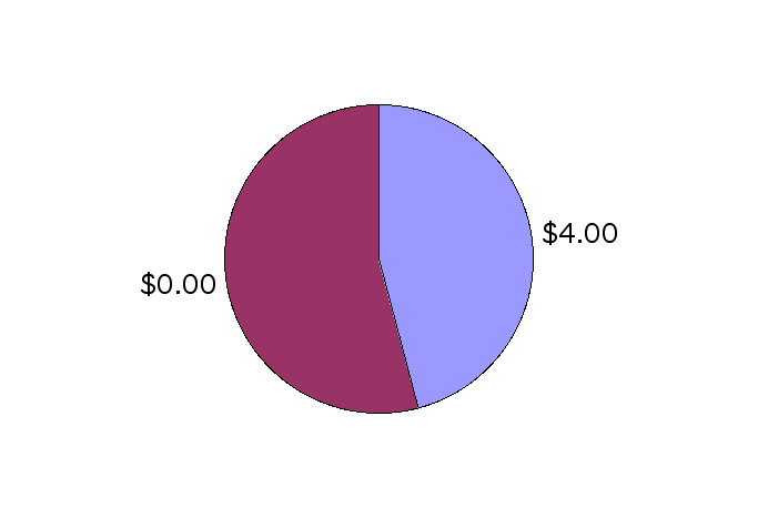 pie chart