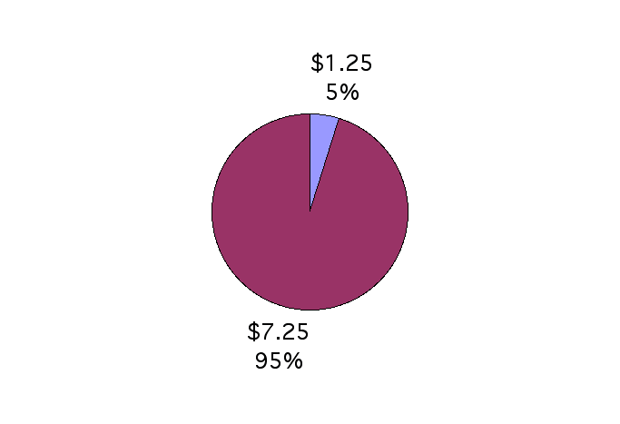 pie chart