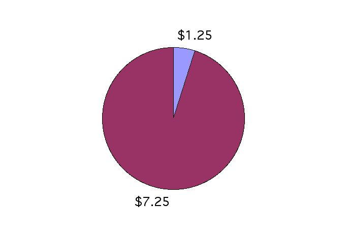 pie chart