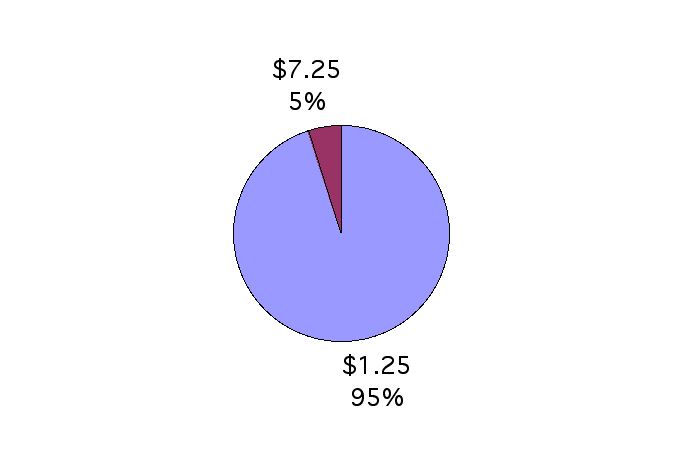 pie chart