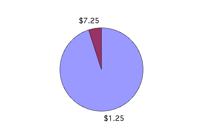 pie chart