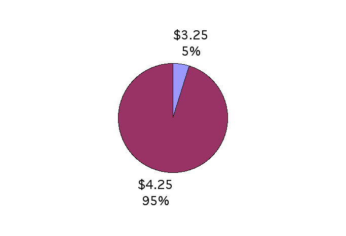 pie chart