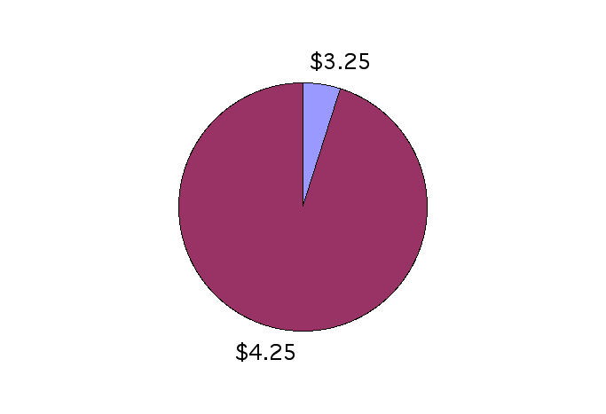 pie chart