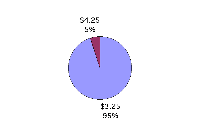 pie chart