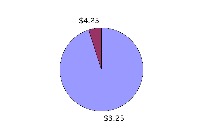 pie chart