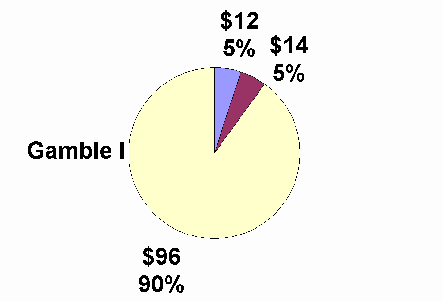 pie chart